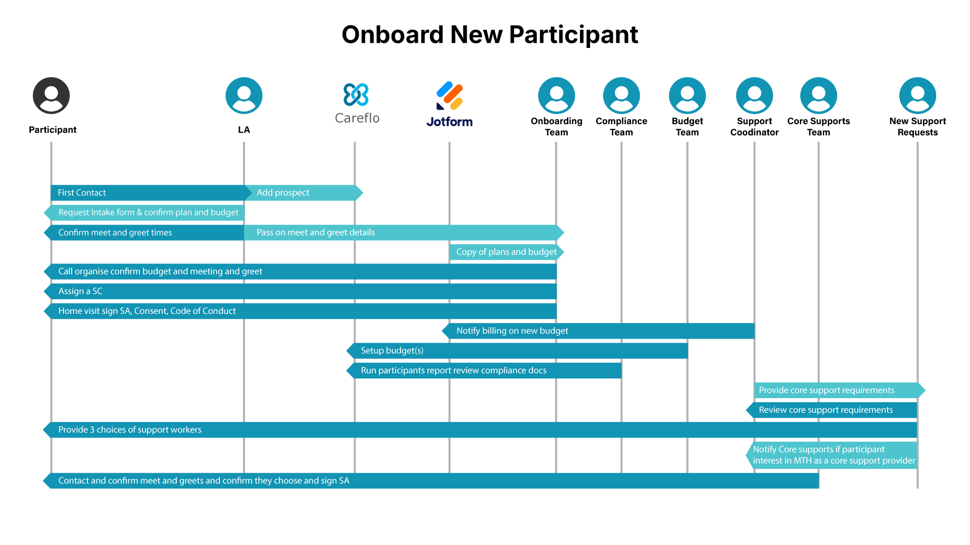 Onboard New Participant Process Flow